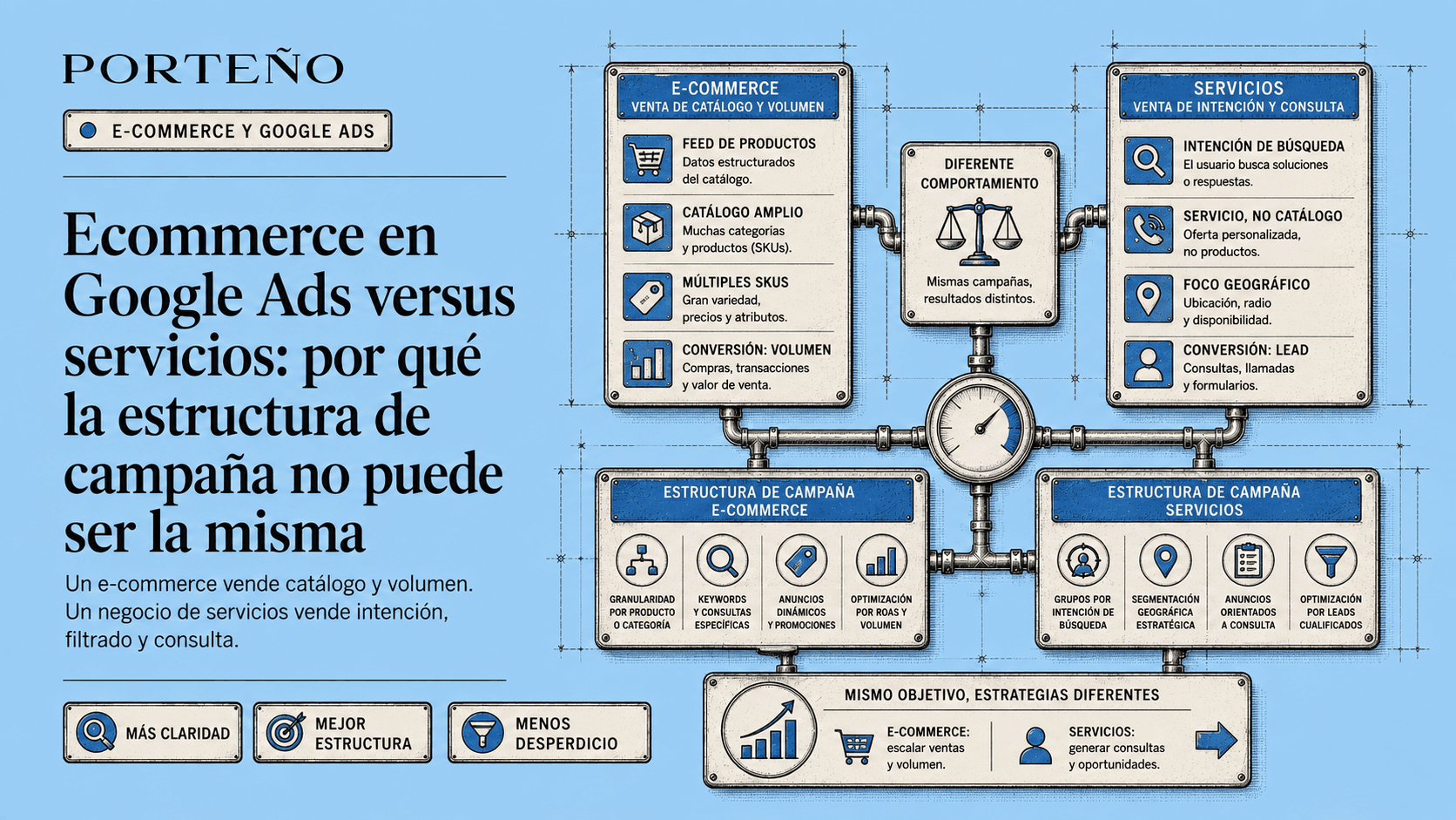 Ecommerce en Google Ads versus servicios