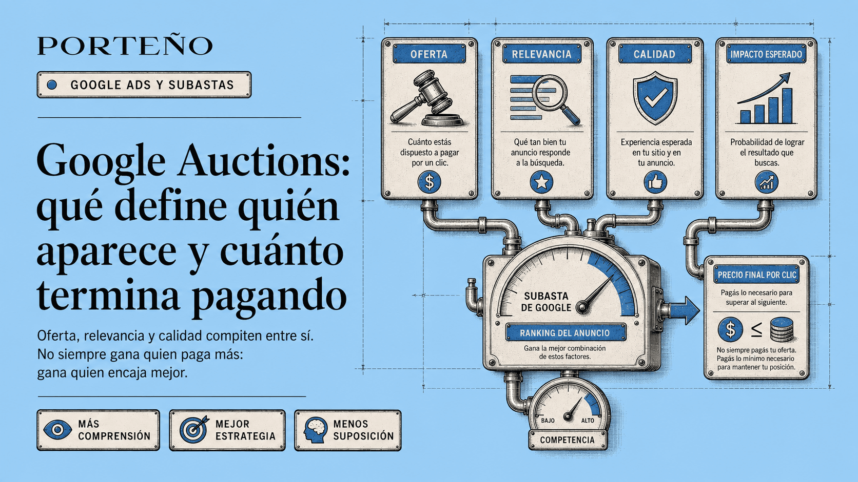 Google auctions: cómo funciona la subasta